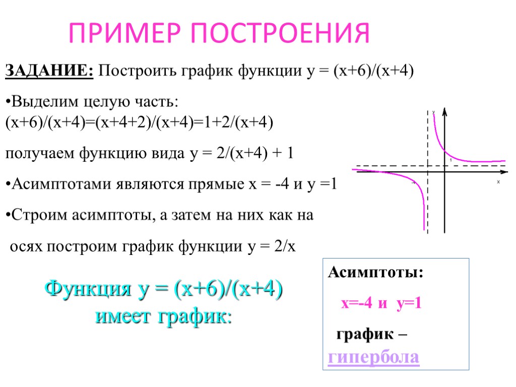 ПРИМЕР ПОСТРОЕНИЯ ЗАДАНИЕ: Построить график функции у = (х+6)/(х+4) Выделим целую часть: (х+6)/(х+4)=(х+4+2)/(х+4)=1+2/(х+4) получаем